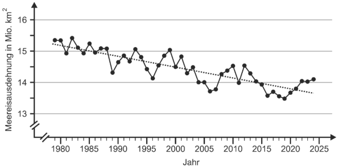 Diagramm der Meereisausdehnung (Mio. km²) 1979–2022 mit fallender Trendlinie